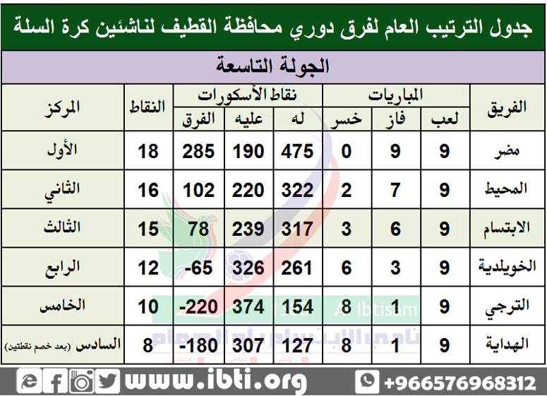 جدول الترتيب العام لفرق دوري محافظة القطيف لناشئين كرة السلة